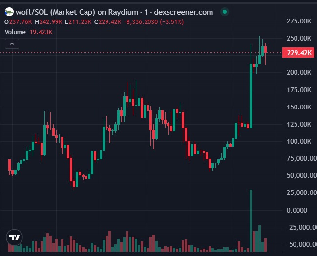 SnagglepussCall's tweet photo. $wofl
https://t.co/7J7JFoikxS
Called 65K➡️ ATH 252K now 219K
Done 3X+ From Call
#wofl #Solana #degen #Memecoin https://t.co/Fv7Jn6bCFn