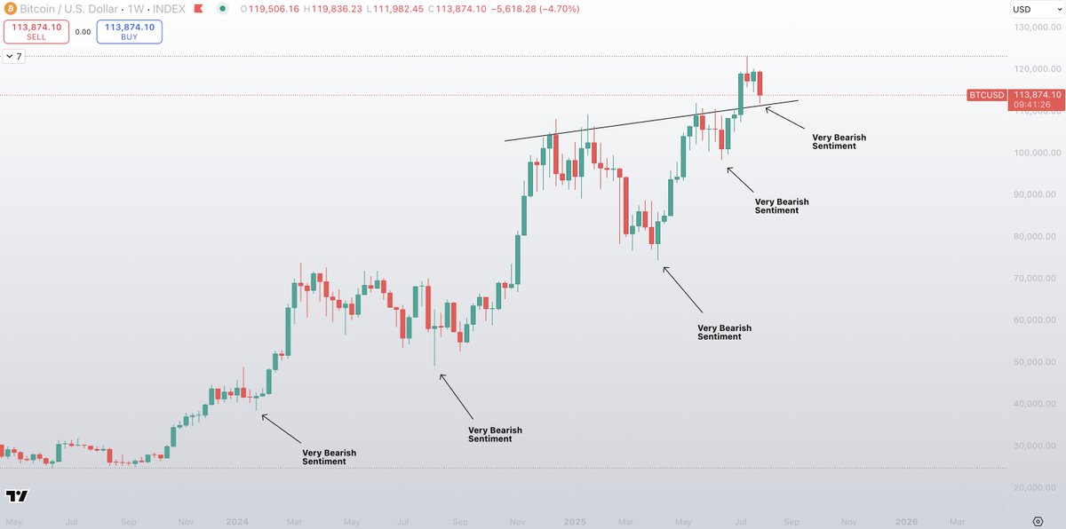 Sykodelic_'s tweet image. 99% of investors simply cannot grasp this very important lesson.

And the craziest part? 

It's actually extremely simple.... yet, seemingly very difficult for people to master.

I have highlighted on this chart the areas in which sentiment has been the worst on this run up.

And…