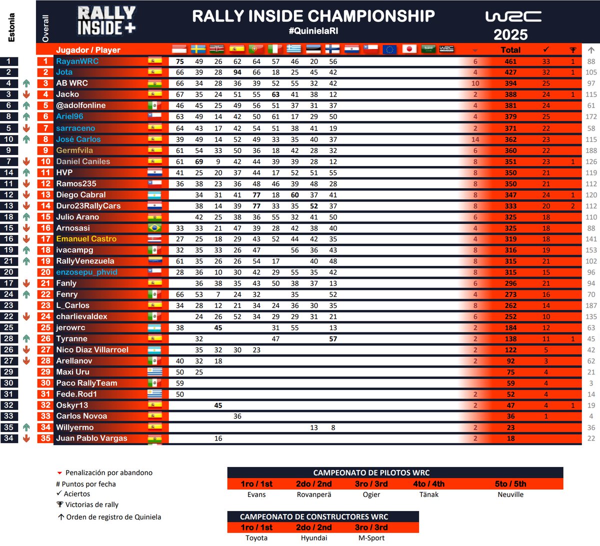 #QuinielaRI #RallyFinland #WRC
En la #QuinielaRI "Tiranne" consigue su primera victoria de la temporada, pero "RayanWRC" con su 2do lugar afianza su liderato en el campeonato, por lo que de cara al cierre de temporada, se deja un muy buen colchón de ventaja.