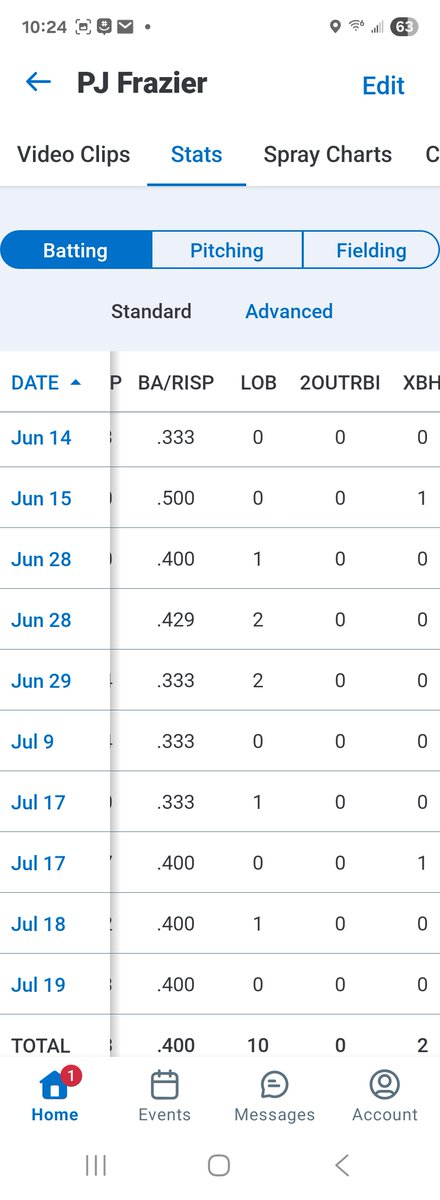 Summer season concluded not a bad summer travel. Fall travel ball stats loading.