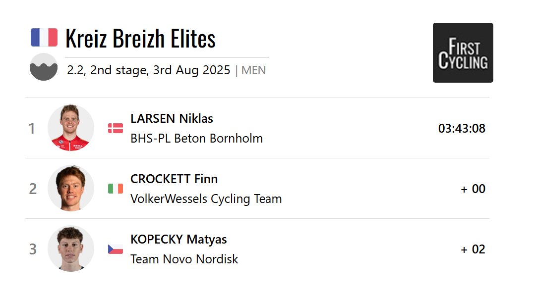 FirstCycling (@firstcycling) on Twitter photo Stage 2 of the <a href="/KreizBreizhElit/">Kreiz Breizh Elites</a> was won by <a href="/Larsen_Niklas/">Niklas Larsen</a> of BHS-PL Beton Bornholm. #KBE25
firstcycling.com/race.php?r=385… Stage 2 of the <a href="/KreizBreizhElit/">Kreiz Breizh Elites</a> was won by <a href="/Larsen_Niklas/">Niklas Larsen</a> of BHS-PL Beton Bornholm. #KBE25
firstcycling.com/race.php?r=385…