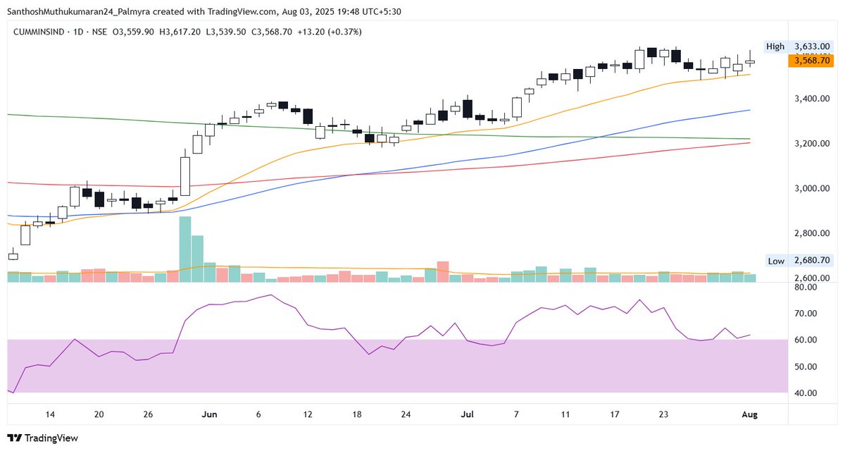 ChartAtlas's tweet photo. Cummins India – #CUMMINSIND - Daily 📈 - CMP 3569

➔ Price in steady uptrend.
➔ Positive moving average alignment indicates trend strength.
➔ Look how nicely RSI is gliding above 60.

#stockmarket #nifty #nifty50 #priceaction

@Technicalchart1 @zerodha @tradingview @StocktwitsIndia