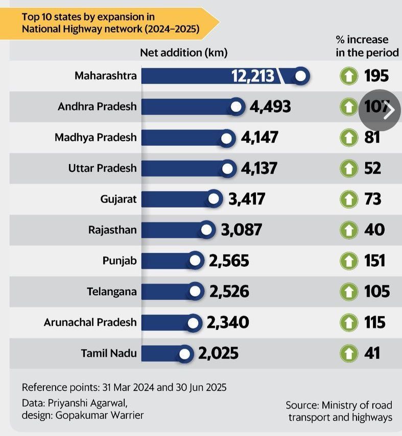 IndianTechGuide's tweet image. 🚨 𝐍𝐚𝐭𝐢𝐨𝐧𝐚𝐥 𝐇𝐢𝐠𝐡𝐰𝐚𝐲𝐬 𝐞𝐱𝐩𝐚𝐧𝐬𝐢𝐨𝐧 𝐢𝐧 𝐈𝐧𝐝𝐢𝐚 in the last one year.