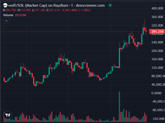 SnagglepussCall's tweet photo. $wofl
https://t.co/SUB44Fz7ny
Called 65K➡️ ATH 348K now 291K
Done 5X+ From Call
#wofl #Solana #degen #Memecoin https://t.co/LYm0XHku0m