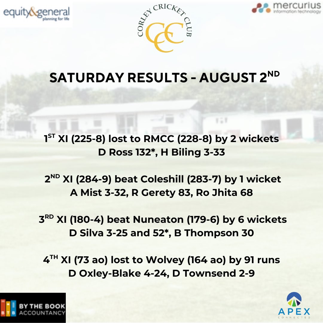 1’s and 4’s fell short yesterday! But huge wins for the 2’s and 3’s!