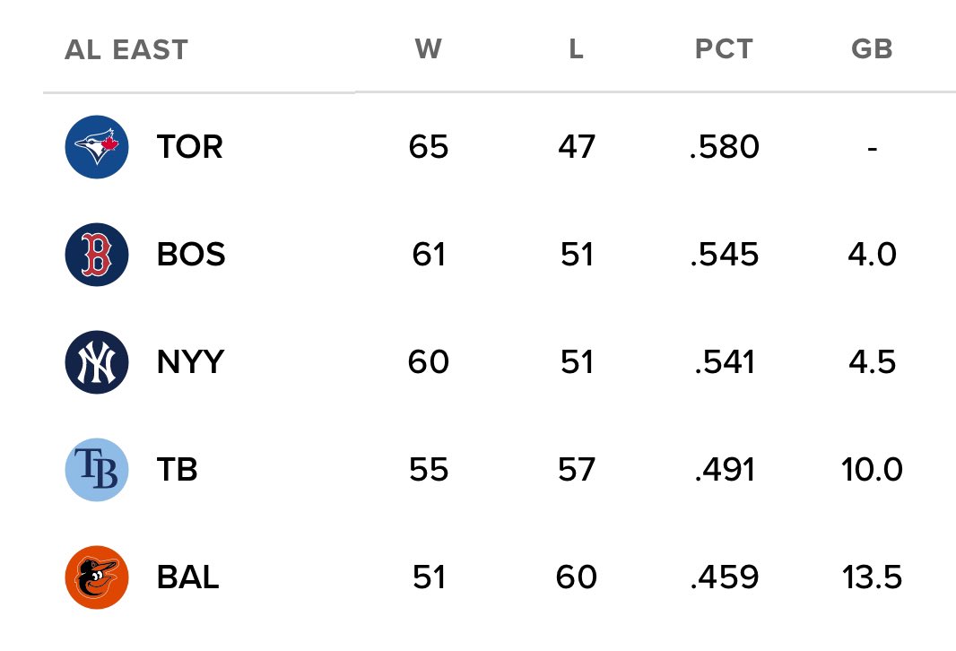 Red Sox have passed the Yankees in the AL East standings 🙌

They once trailed them by more than 10 games