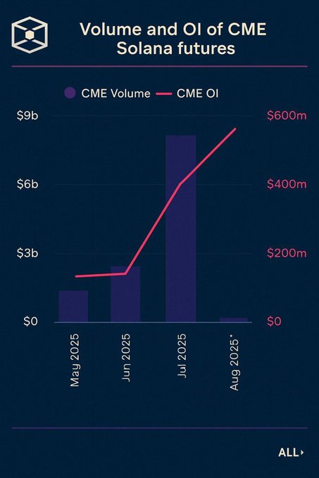2025年5月から8月までのCME Solana先物取引量と未決済建玉のチャート