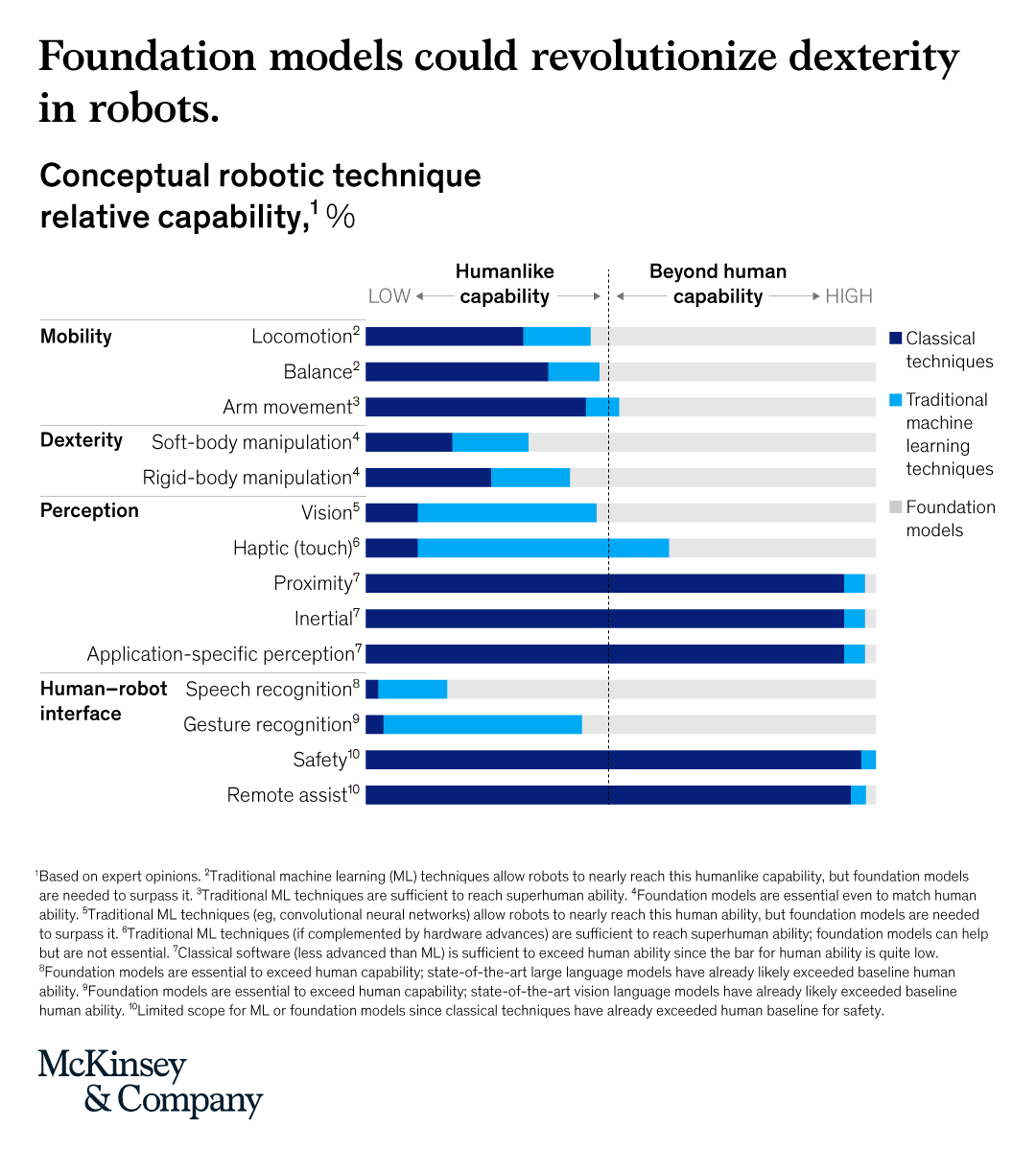 Robots that can adapt, learn, and act are stepping out of the lab and into real roles.

Embodied AI is making it possible, and the pace is picking up.

How prepared is your business for what’s next? mck.co/4l56fyU