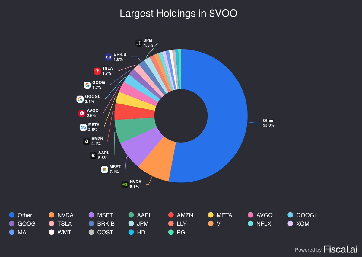 TheETFTracker's tweet image. Here are the current largest holdings in the most popular ETFs in the world

A thread 🧵⬇️

1) $VOO: Vanguard S&amp;amp;P 500 ETF
