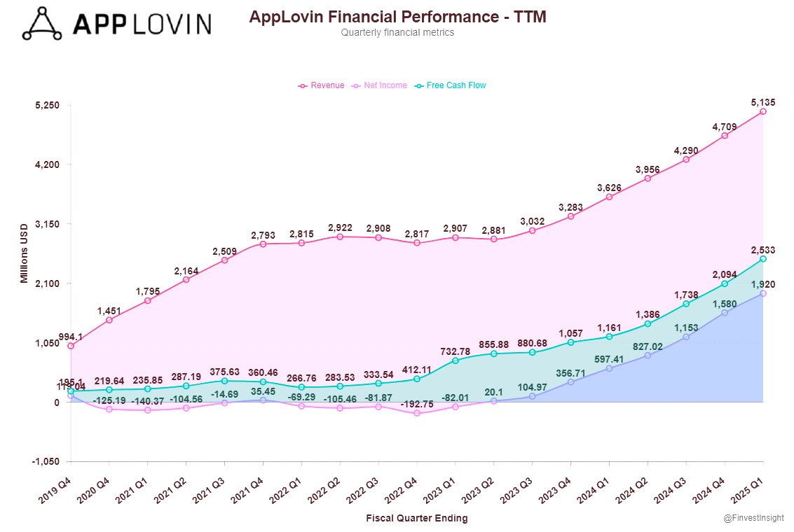$App AppLovin Revenue, Net Income and Free Cash Flow History: