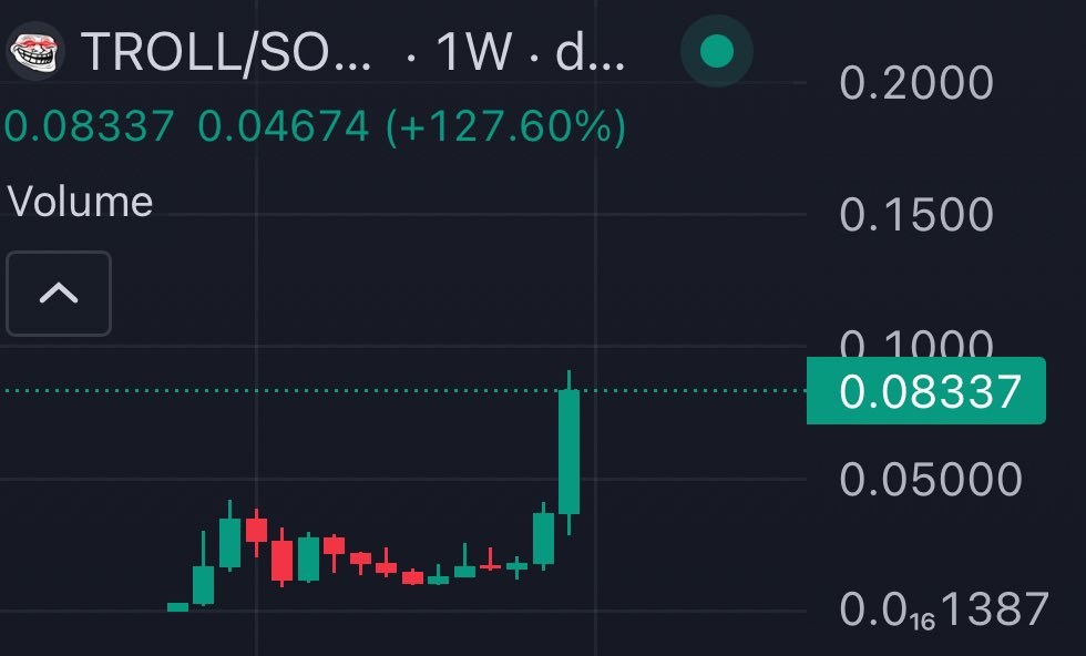 xbtDLN's tweet image. Some may look at the Troll chart and think it is overextended here, while I could understand that bc of the recent rise, I do not agree at all. Look at the weekly.

If you look at chart like Popcat and Fwog and even wif, you can see that the initial ranging allows for weak hands…