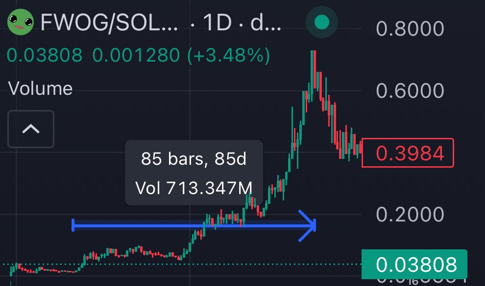 xbtDLN's tweet image. Some may look at the Troll chart and think it is overextended here, while I could understand that bc of the recent rise, I do not agree at all. Look at the weekly.

If you look at chart like Popcat and Fwog and even wif, you can see that the initial ranging allows for weak hands…
