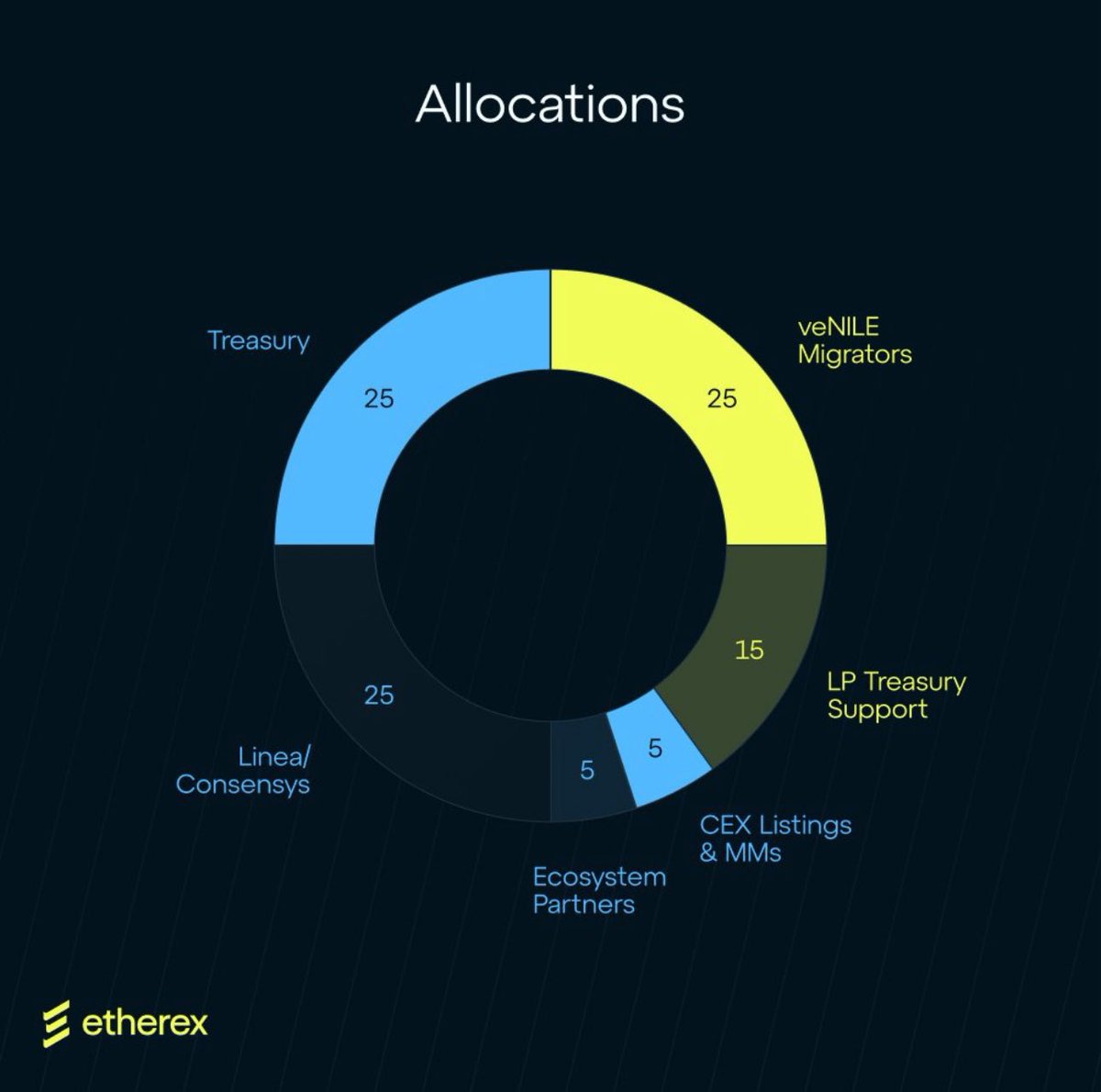 JUST IN ‼️🚨

Linea <a href="/LineaBuild/">Linea.eth</a> top LXP holders will be receiving partner airdrop before $LINEA

So <a href="/etherexfi/">Etherex</a> a Dex founded by Linea/Consensys and Nile is launching their token @REX on 06/08 and has allocated 25% to Linea/Consensys. 

Just confirmed the threshold is 4k LXP