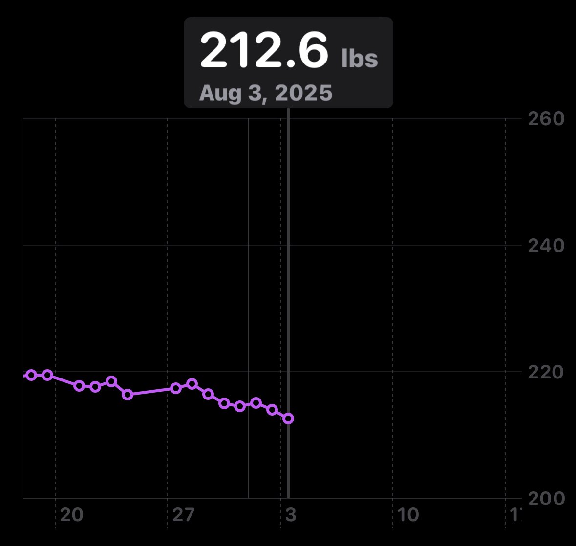 ShavvyRae's tweet image. Almost to that 65 mark! 
#weightloss  #37togo