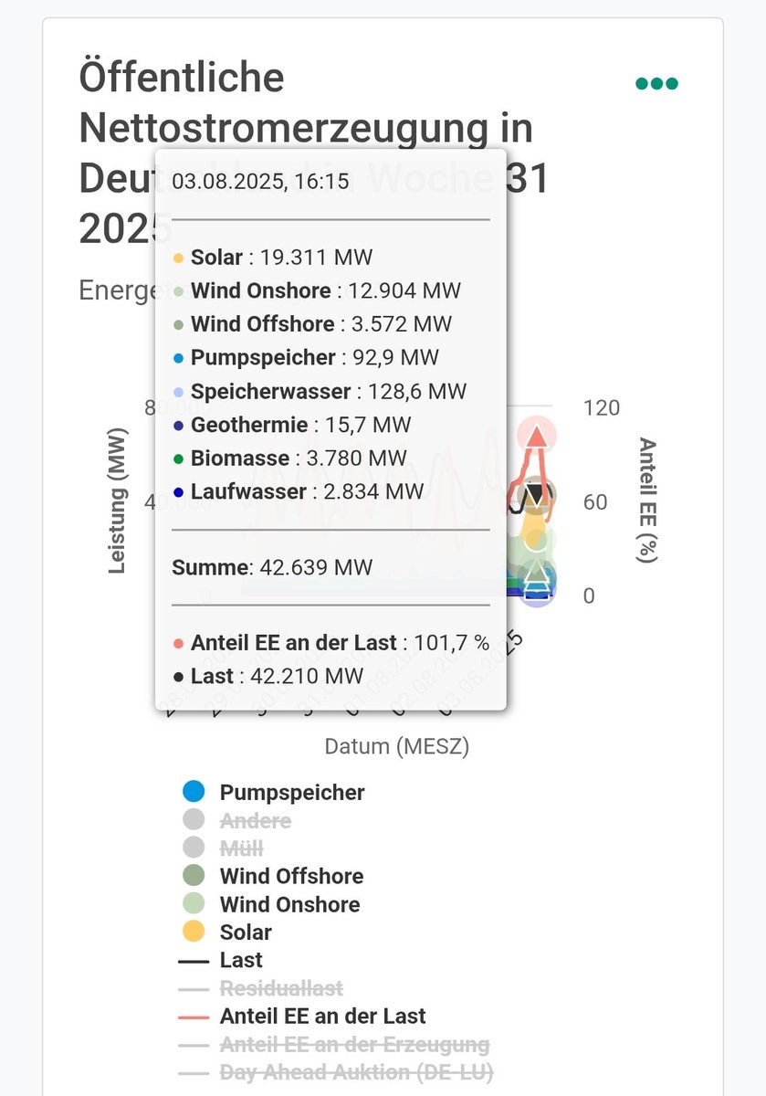 Heute Nachmittag haben die erneuerbaren Energien so viel Strom erzeugt wie Deutschland Strom verbraucht hat:

energy-charts.info/charts/power/c…