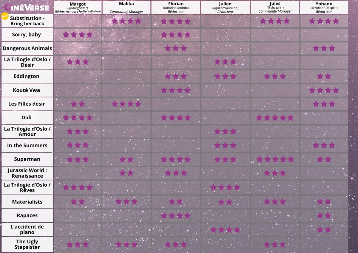 Voici notre constellation du jour 🌌 

Cette semaine on a vu SUBSTITUTION - BRING HER BACK 🎬

Toujours en salles, découvrez SORRY BABY et DANGEROUS ANIMALS ✨

Et vous, qu'avez-vous vu récemment ? Partagez vos étoiles ! 💬💫
