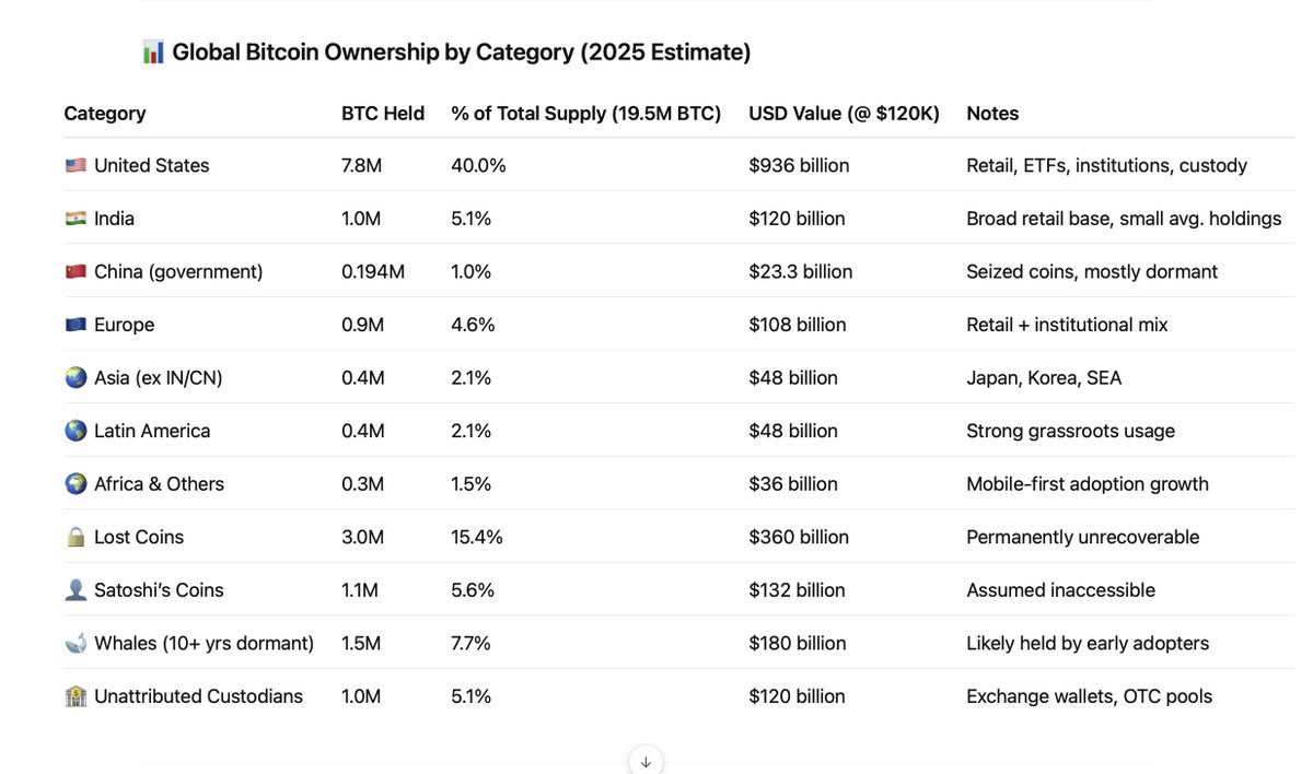 Who owns Bitcoin? 1/ Bitcoin is mainly a US thing 2/ India is the surprise  number 2 3/ Europe is really not involved.