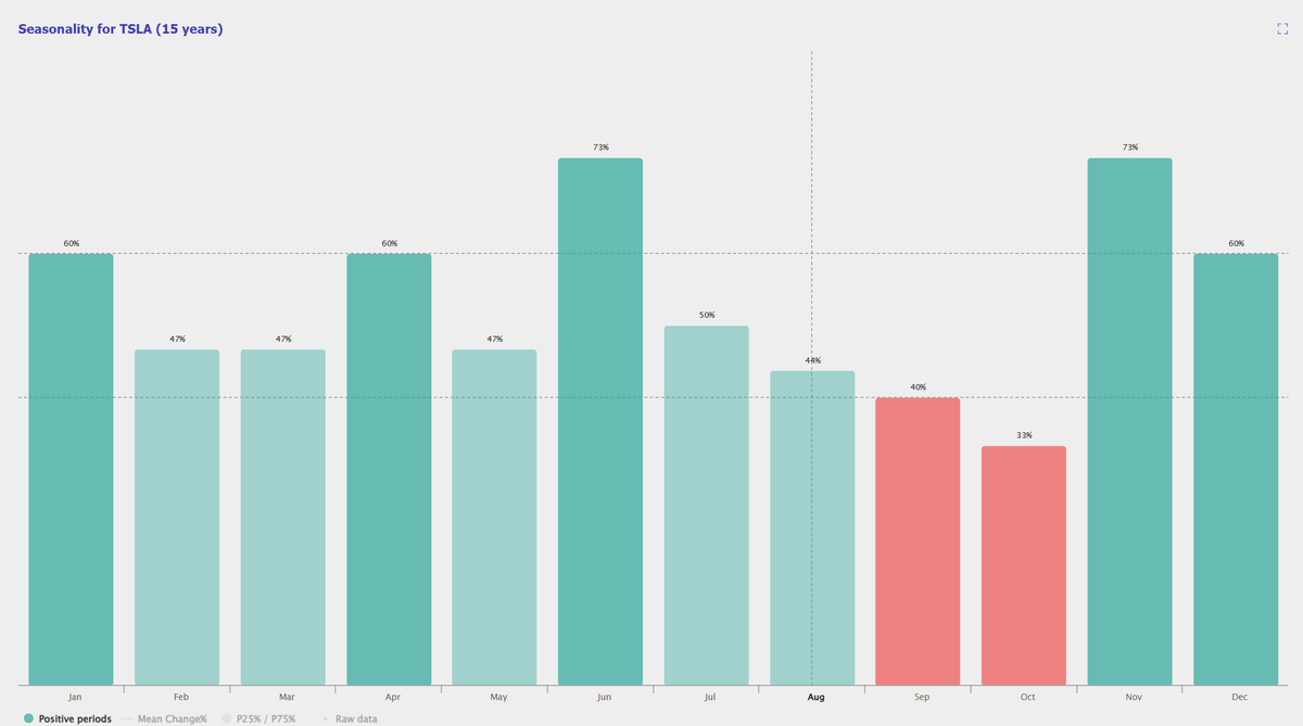 $TSLA seasonality not really looking helpful here 🫣