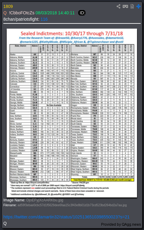 I love the smell of sealed indictment deltas in the morning....

Fun fact: The total number of Federal Sealed Indictments on Pacer.Gov as of today is 591,187...

Whole lot of bad people FAFO....