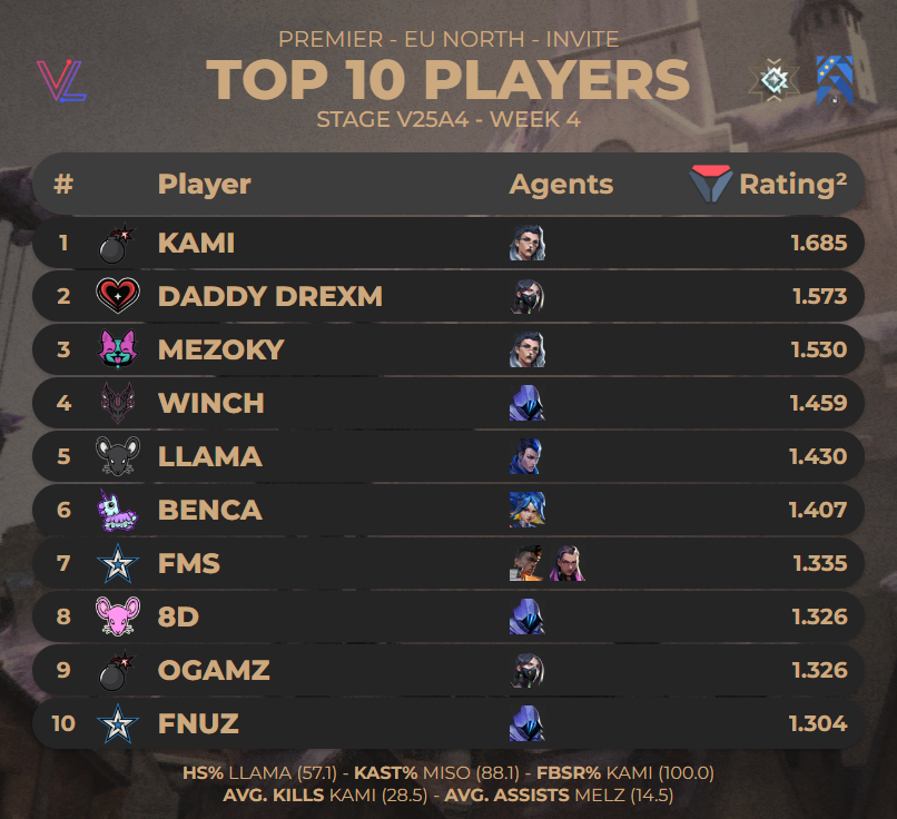 porridge stats guy (@porridgestats) on Twitter photo TOP 10 PLAYERS FROM #PREMIER EU NORTH INVITE - STAGE V25A4 WEEK 4
Stats from <a href="/valolytics_gg/">Valolytics</a> // <a href="/porridgeorge/">LP porridge</a> TOP 10 PLAYERS FROM #PREMIER EU NORTH INVITE - STAGE V25A4 WEEK 4
Stats from <a href="/valolytics_gg/">Valolytics</a> // <a href="/porridgeorge/">LP porridge</a>