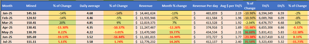 ⚠️ Some substantial changes to <a href="/IonicDigital/">Ionic Digital</a> for July &amp; early August that shareholders should be made aware of. 
Before we get to some alarming early August numbers let's quickly recap July 2025. Mined increased by 1.74% primarily driven by a 31 day month vs a June 30 day month.