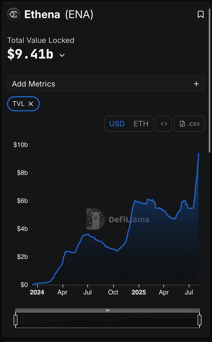 $ENA | Ethena TVL just Pumped like Crazy hitting an ATH of $9.41 B.

I am so Bullish on $ENA 🔥