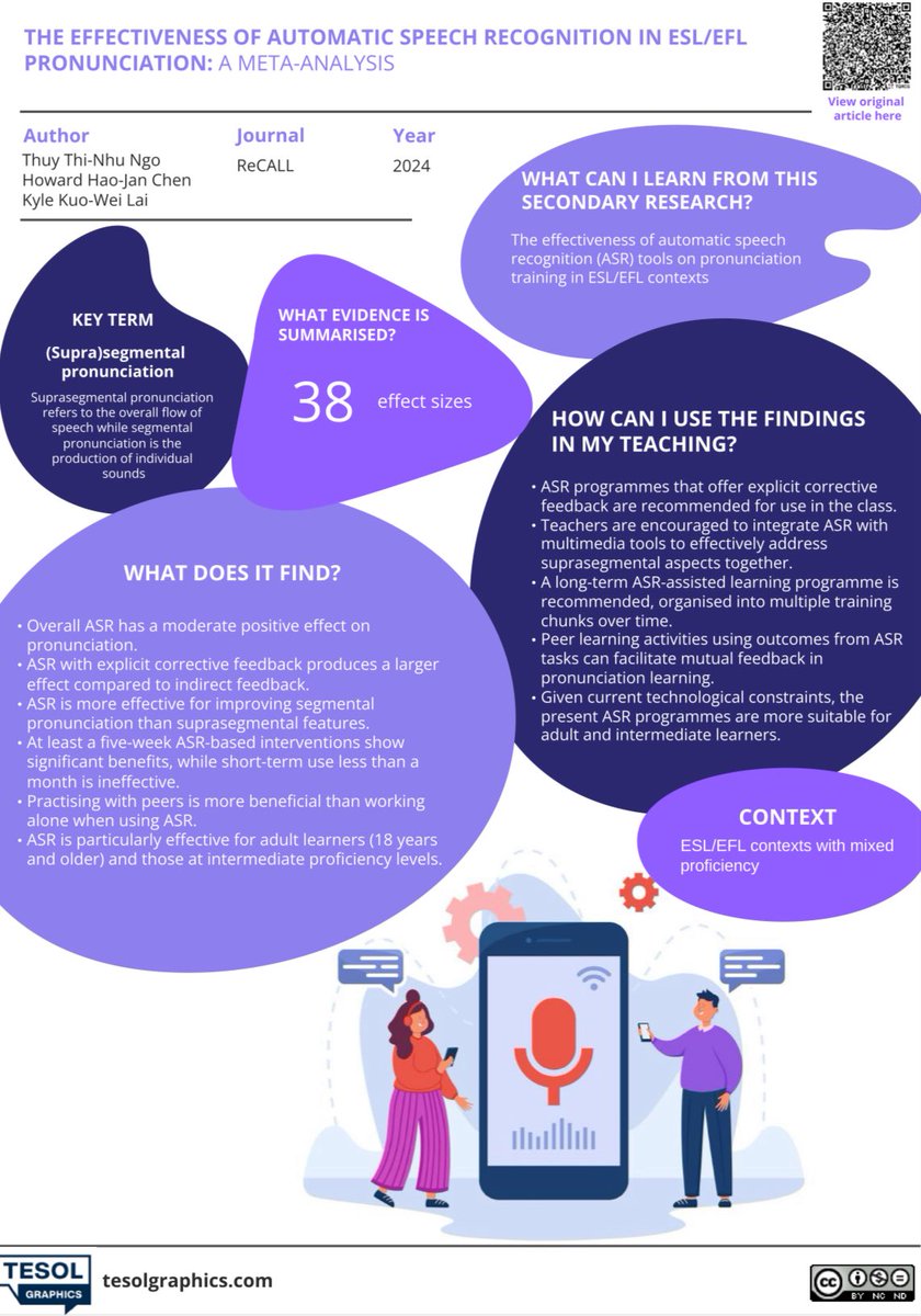 What does research say about automatic speech recognition (ASR) tools on pronunciation training in ESL/EFL contexts? 

This infographic summarises evidence from 38 studies. 

🧑‍🏫 ASR is particularly effective for adult learners &amp; intermediate Ss. 

👨‍🏫 Ts can integrate ASR with