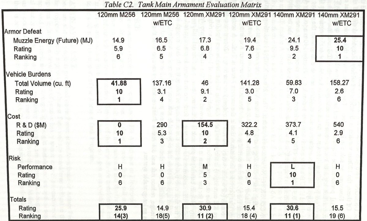 Unlike the XM291 gun, the XM360 is design optimized as a 120mm.

- XM360 peak forces firing M829A3 < 65,000lbs
- XM291 peak forces firing XM964 < 375,00lbs

After increasing the XM291 maximum pressure, the 140mm muzzle energy was increased to 24.1 MJ.