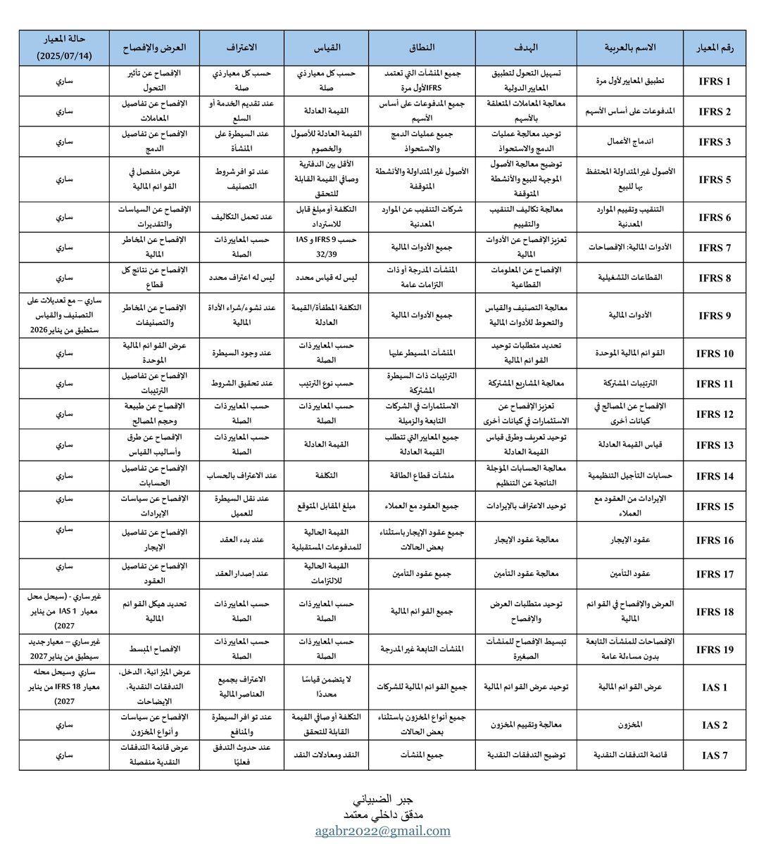 ❖ ملخص معايير المحاسبة الدولية 2025م

➤ ملف من صفحتين يجمع أهم معايير IFRS وIAS حتى يوليو 2025م يشمل الهدف، النطاق، القياس، الاعتراف، العرض والإفصاح، والحالة، مناسب للطلاب والمحاسبين كمصدر ومرجع سريع.
➤ إعداد أ. جبر الضبياني

📥📎| للاطلاع والتحميل
t.me/Accooounting/1…