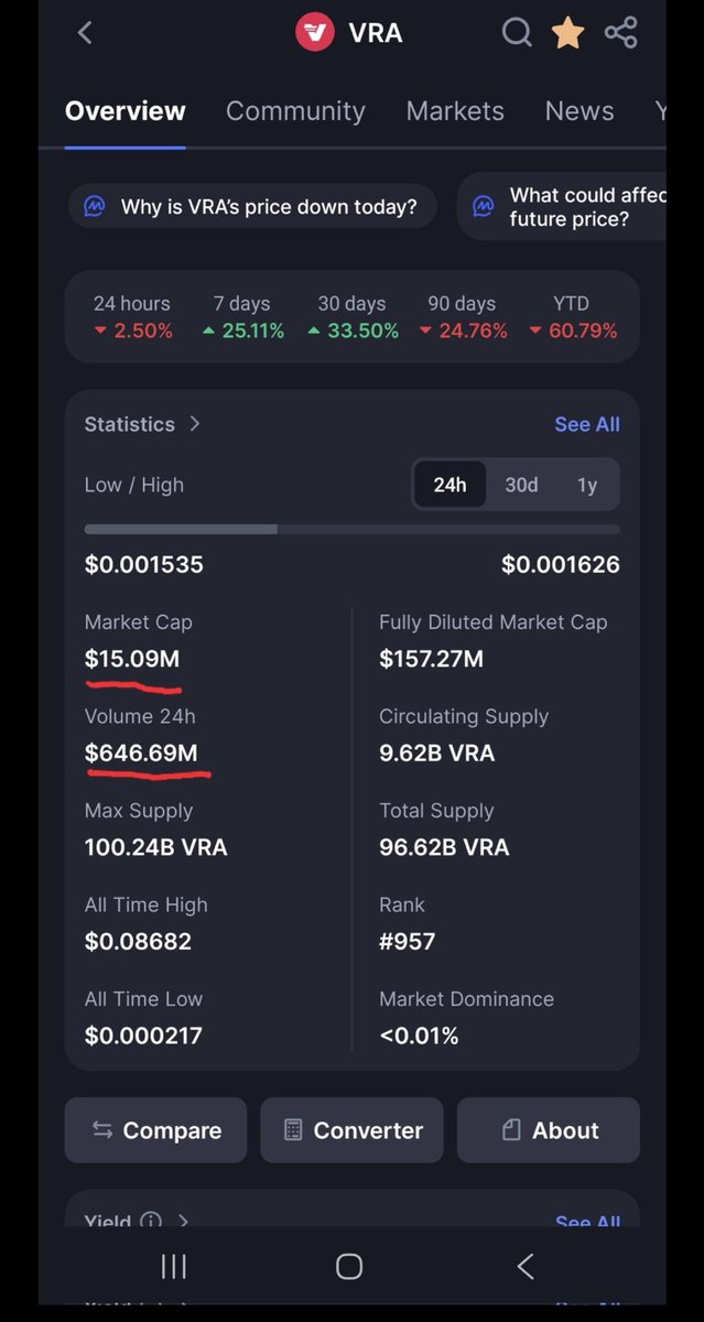 EesaaEth's tweet photo. These are the " WASH TRADING" 24-Hour Trading Volumes for Specified Binance Alpha Coins before OFFICIALLY PERMANENTLY being listed on Binance:

"Let me break it down for us $VRA 🧵 😂 " cough cough 

ai16z (AI16Z)
Volume:
$416,420,000 (as of January 13, 2025) https://t.co/Ydvzdlktex