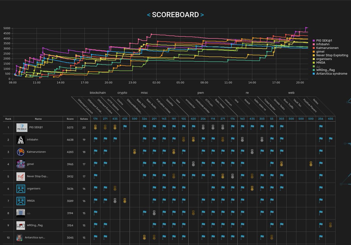 justCatTheFish (@justcatthefish) on Twitter photo The 2025 edition of the CTF is over! Thanks everyone for playing. Congrats to the first three places:
#1 <a href="/r3kapig/">r3kapig</a> + <a href="/ProjectSEKAIctf/">Project Sekai CTF</a>
#2 <a href="/Infobahn_ctf/">Infobahn</a>
#3 <a href="/kalmarunionenDM/">Kalmarunionen</a>
And also big thanks to our sponsors
<a href="/trailofbits/">Trail of Bits</a>
<a href="/osec_io/">OtterSec</a>
<a href="/HexRaysSA/">Hex-Rays SA</a>
<a href="/zellic_io/">Zellic</a> The 2025 edition of the CTF is over! Thanks everyone for playing. Congrats to the first three places:
#1 <a href="/r3kapig/">r3kapig</a> + <a href="/ProjectSEKAIctf/">Project Sekai CTF</a>
#2 <a href="/Infobahn_ctf/">Infobahn</a>
#3 <a href="/kalmarunionenDM/">Kalmarunionen</a>
And also big thanks to our sponsors
<a href="/trailofbits/">Trail of Bits</a>
<a href="/osec_io/">OtterSec</a>
<a href="/HexRaysSA/">Hex-Rays SA</a>
<a href="/zellic_io/">Zellic</a>