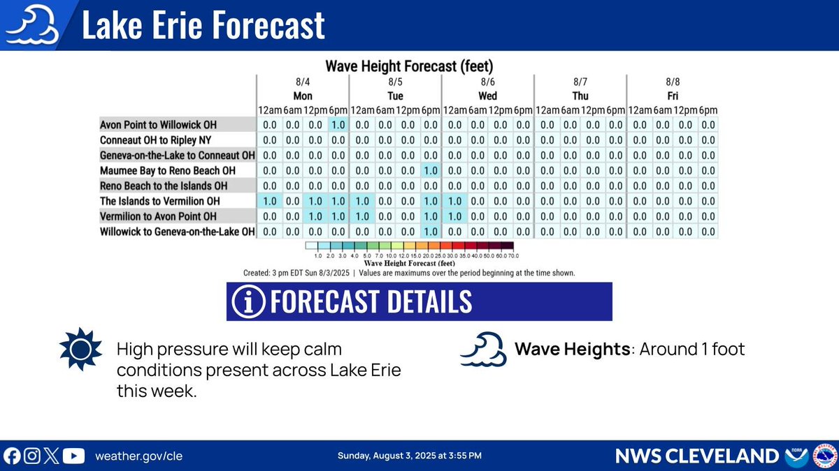 High pressure will keep calm marine conditions across Lake Erie this week with winds 10 knots or less and waves around 1 foot.  #ohwx #pawx