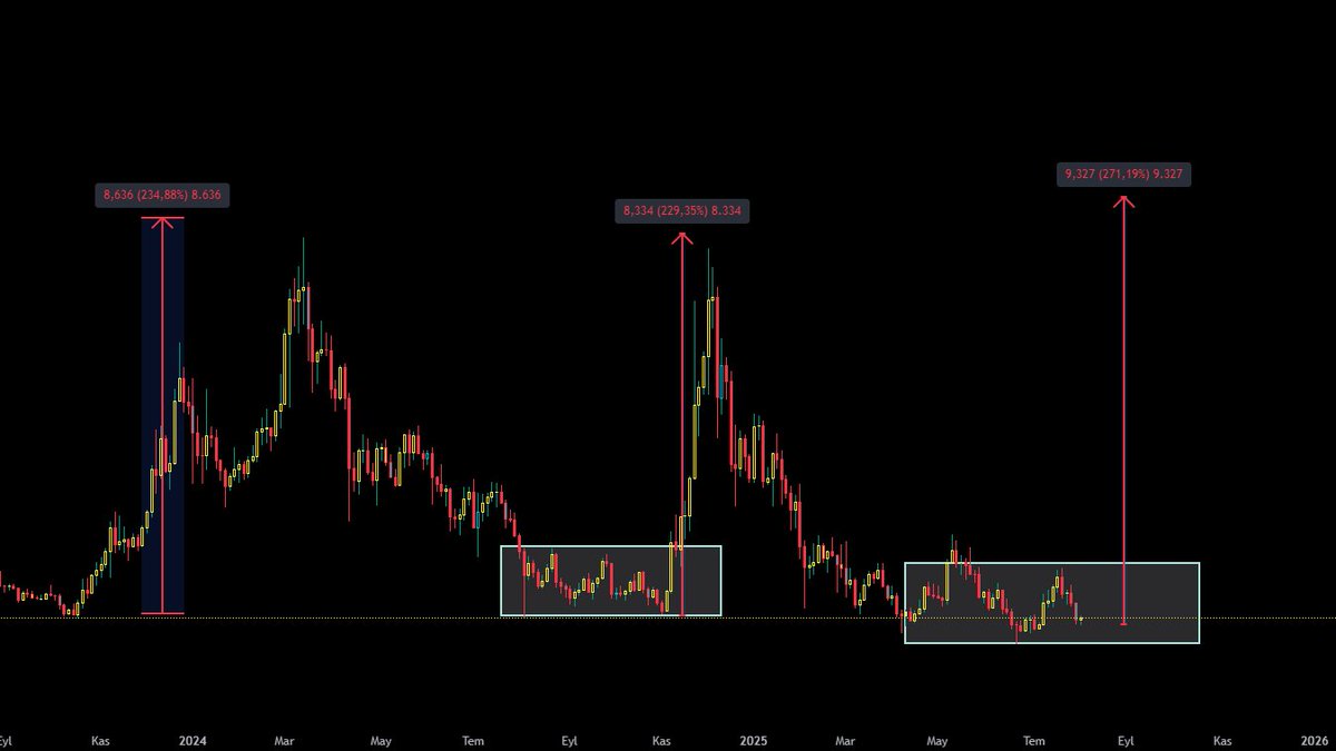 Tarih tekerrür edecek ve USDT basacaz... !!! $