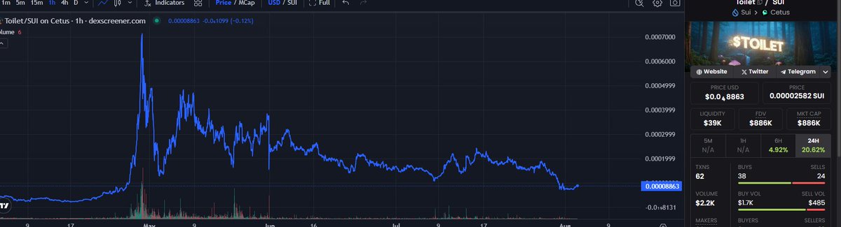 juancena2027's tweet photo. For those that want an easy 2-3x, buy $TOILET @toiletdustsui  at this range. 

Too strong of a community x backers not to bounce back. Plus a rebrand is coming. 

880kk MC

0xc5b61b1e1f7f88511c9c0c6f475f823c66cc4e2d39a49beb6777059710be8404::toilet::TOILET

$LOFI $SUI $BLUB $AXOL https://t.co/8QlTCzKNYd