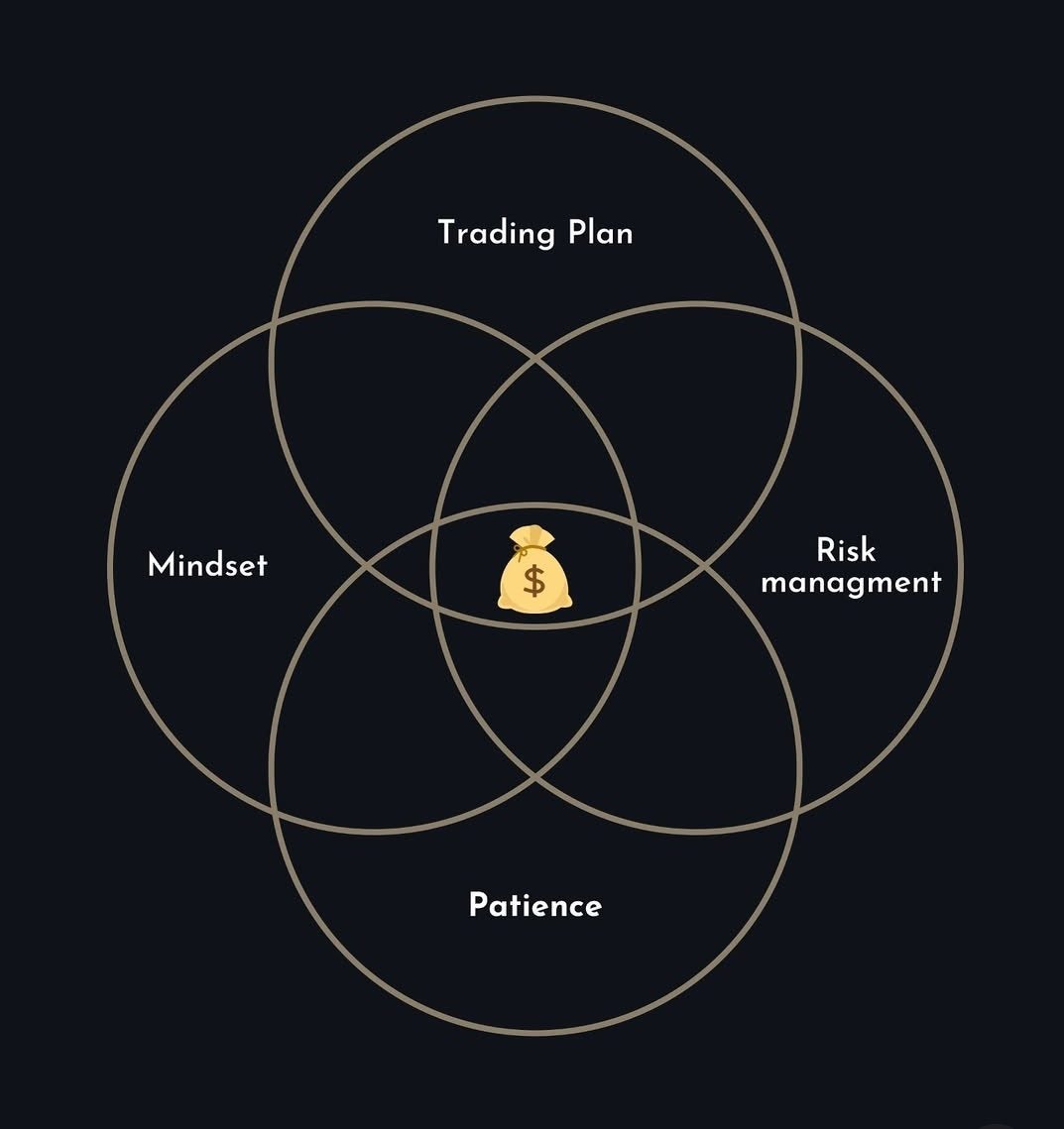 “It’s not about being right, it’s about being profitable.”
– Mark Douglas