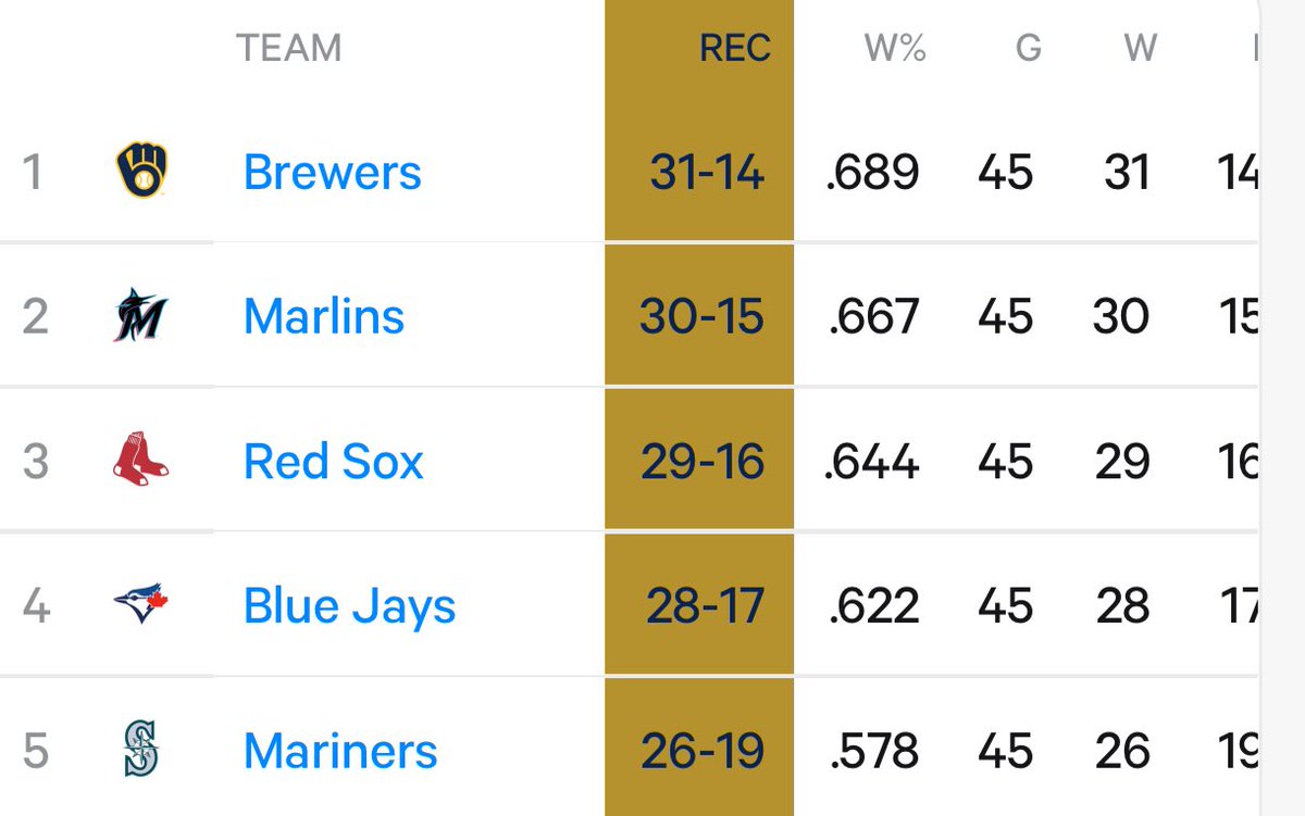 The Miami Marlins have the 2nd best record in the MLB over the last 45 games! #mlb