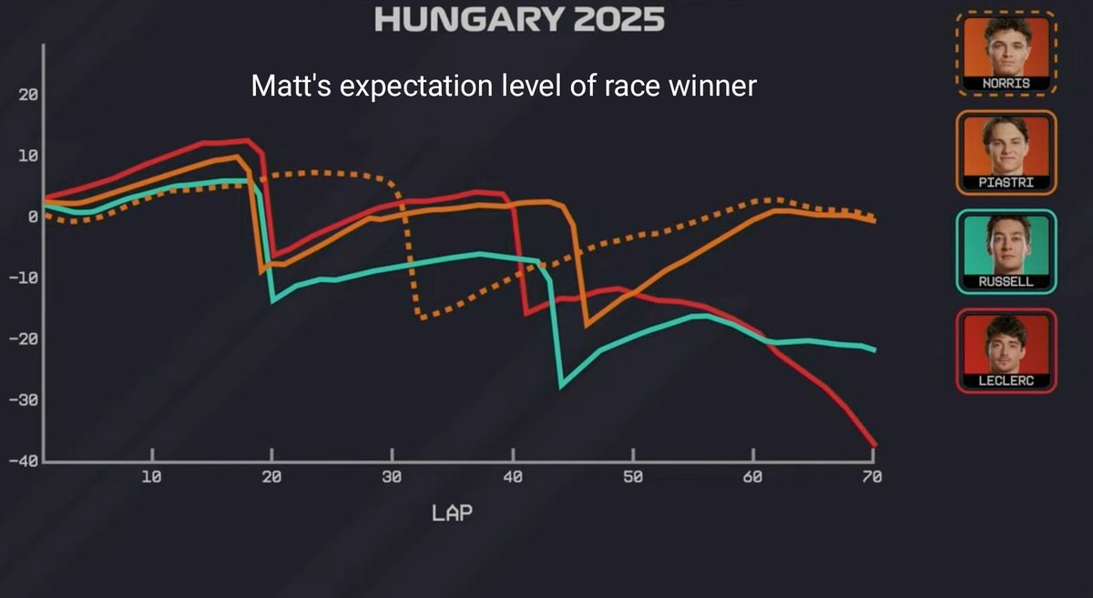 geekyemoticon's tweet image. The line graph curve accurately showed how @MattP1Gallagher felt during the entire watch-along stream of Charles&apos; chance of winning the #F1 Hungary race #P1