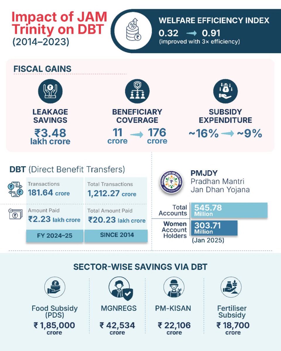 💡 JAM Trinity = Jan Dhan + Aadhaar + Mobile

🚀 Revolutionised welfare delivery through DBT!

🔹 ₹3.48 lakh crore saved by ending leakages
🔹 Beneficiary coverage rose from 11 Cr to 176 Cr
🔹 DBT payouts: ₹20.23 lakh crore since 2014
🔹 Women empowerment: 300+ million Jan Dhan