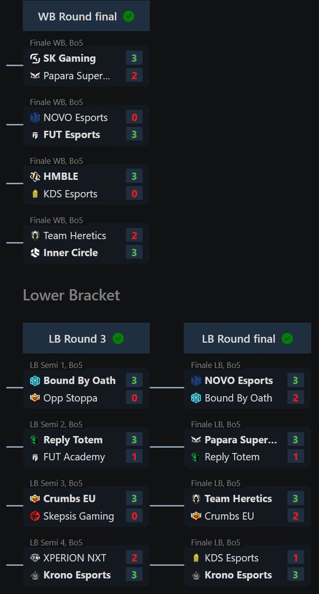 BEST MQ EVER OMG !!!!!!! 
so many thrills, so many emotions, joy, disappointment, but beautiful games, so proud of this region, the best in the World by faaaaaaaaaaaaaaar
Congratulations to the qualified teams, the others keep your heads up, great things still await you, ly all🫶