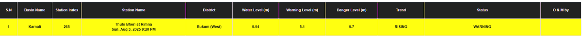 DHM_FloodEWS's tweet image. #SMS_ALERT
साउन १८ गते, राती ९:१५ बजे
रुकुम पश्चिम जिल्ला स्थित ठूलो भेरी नदी ,रिम्ना जलमापन केन्द्रको जलसतह सतर्कता आसपास रहेको र बढ्दो क्रममा रहेकाले नदीको तटीय क्षेत्र र डुबान भइरहने होचा भू-भागहरूमा रहनुहुनेहरूले सतर्कता अपनाइराखौँ।
जल तथा मौसम विज्ञान विभाग
@NDRRMA_Nepal