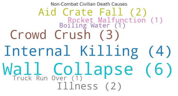 🧵CRITICAL Gaza fatality update: Hamas’s 60,000 death toll includes many non-IDF causes—illness, internal violence, vehicle crash, even an accidental wall collapse during the last ceasefire. 20 such cases confirmed below. Hamas is dumping every death on Israel’s tab. Detail: 1/