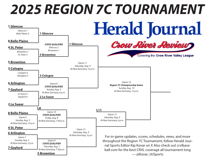 Kip Kovar (@kovar_hjsports) on Twitter photo Updated <a href="/7cRegion/">Region 7C</a> bracket heading into today's slate of games. <a href="/GlencoeBrewers/">Glencoe Brewers</a> have already secure their spot at <a href="/mntownball25/">mntownball25</a>.
Cologne or Le Sueur can join them tonight with a win.
Gaylord, Arlington, Belle Plaine, and St. Peter all looking to keep their seasons alive today. Updated <a href="/7cRegion/">Region 7C</a> bracket heading into today's slate of games. <a href="/GlencoeBrewers/">Glencoe Brewers</a> have already secure their spot at <a href="/mntownball25/">mntownball25</a>.
Cologne or Le Sueur can join them tonight with a win.
Gaylord, Arlington, Belle Plaine, and St. Peter all looking to keep their seasons alive today.