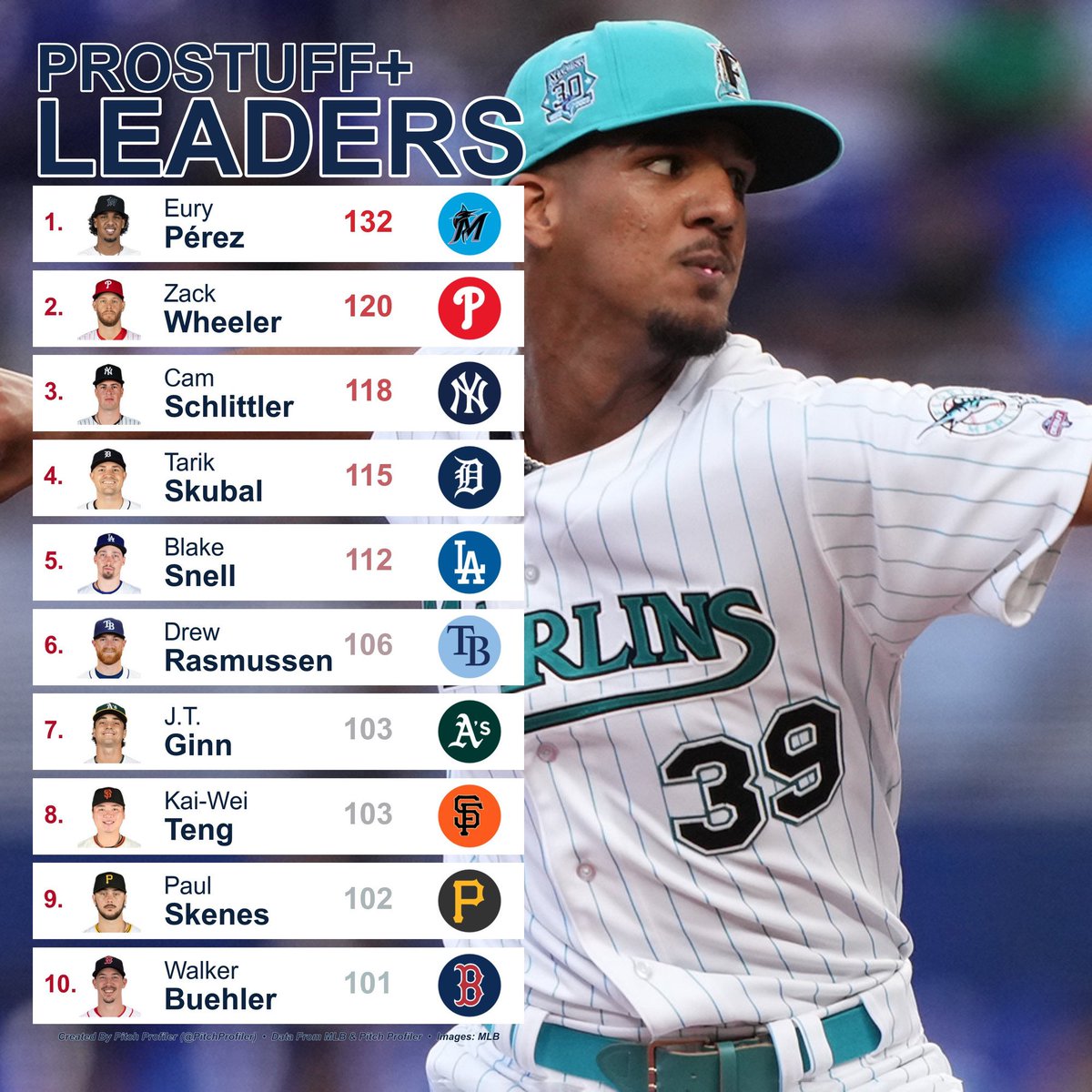 pitchprofiler's tweet image. August 2nd Starter proStuff+ Leaderboard
(min. 50 Pitches Tracked)