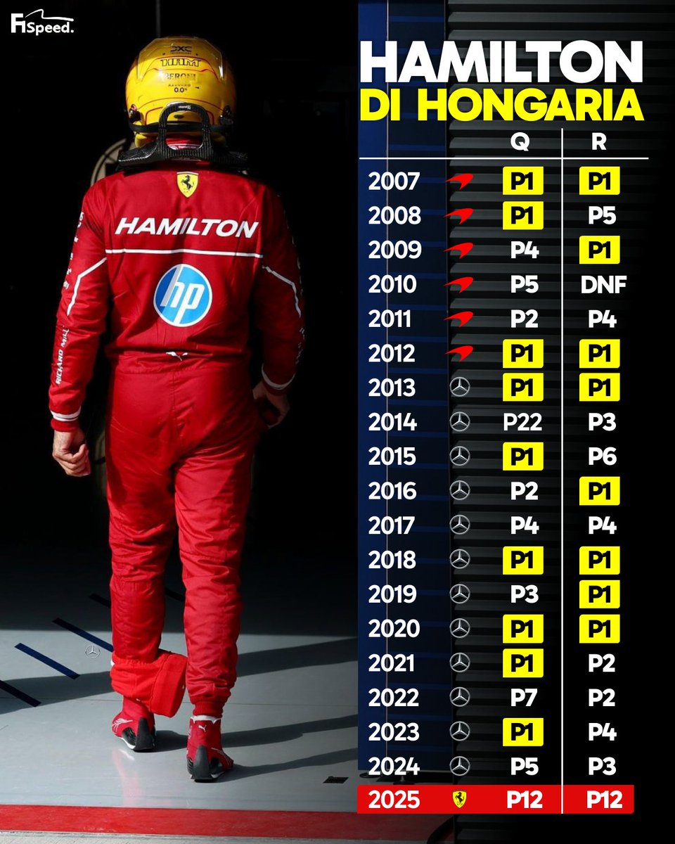 Debut Lewis Hamilton bersama Ferrari di GP Hongaria jadi pertama kalinya dia finis di luar 10 besar di sirkuit favoritnya ini.

💔