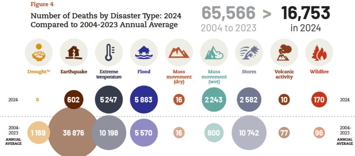 Det dør stadig færre mennesker av ekstremvær. Ifølge årsrapporten til den autorative statistikkprodusenten, belgiske CRED, døde 16 000 mennesker i verden i fjor på grunn av ulike typer ekstremvær. Gjennomsnittet de 20 foregående årene var 29 000 dødsfall.