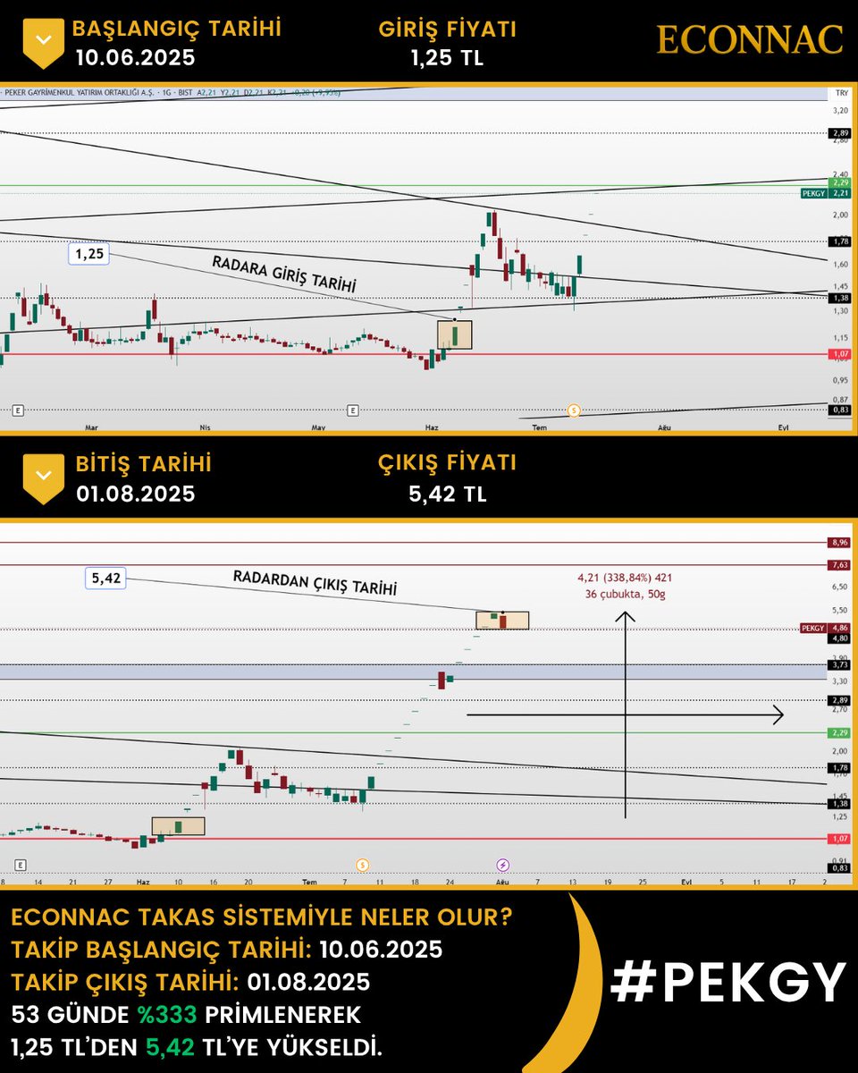 Şimdi o çok bildiğini iddia edenlere SORUN : 
TEMEL ANALİZİNİZLE bu Hisse Senedini alır mıydınız?
Faaliyet yok. Karlılık yok. Büyüme vasat. Borç çok. Geçmişi bedelli sermaye artırımlarından oluşuyor. 

TEKNİK ANALİZİNE bakıp alır mıydınız? 
Dipte. Net İşlem Trendi yok. Her şey