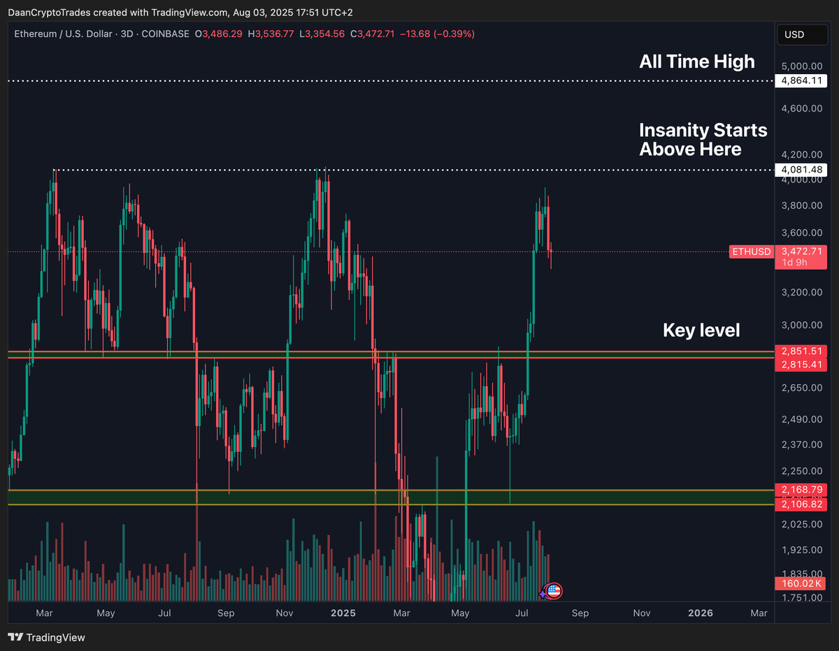 ETH Has been slowing down and consolidating up here in the mid $3K region.  This is something I think is healthy and makes it more likely that a  potential break to new