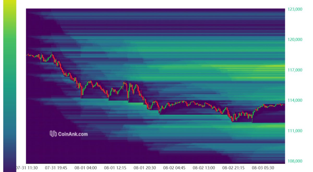 Amado_Fuentes27's tweet photo. What do you notice? Almost all longs were wiped out during the weekend. Look at the purple zones on the chart. 

First high at 123k was, in my opinion, a fakeout, a.k.a. deviation. Following that, we initiated a 20-day consolidation period between 114k and 115.8k and 120k. 

Now, in my opinion, we are seeing a potential fakeout below the support zone. We will genuinely get that confirmation if BTC breaks above 114.7k 

Do we have evidence to support this further? Yes, because most LIQ now is centred at the 115k-120k zone. And funding is also in the bulls' favour. 

Do not forget, we just got one of the Non-farm data came out worse than expected, and investors did not like that. LIQ events of this year. Non farm data came out worse vs expected and investors did not like that. 

IMO AUG remains tricky but I do expect 120k again. My idea is invalidated if we get a close, preferably 3 days below 111.9k. After that, I need to make a new analysis. 

We could be in this range for at least a month before seeing a new ATH imo.