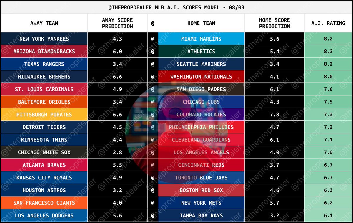 You gave me 250 likes, I give you my full MLB Scores Model for FREE 🔥

All I ask is you LIKE/RT to help more people!

Get your first 3 days of Bet Club FREE ➡️ tpd.bet/Free-Trial

Members get this model DAILY plus Home Runs, Strikeouts + much more 📈