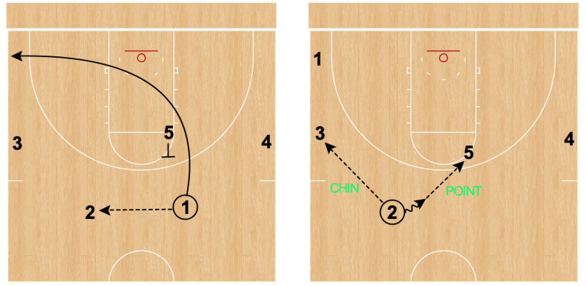 Princeton Offense | Taking it to Point
Player 2 reverses = CHIN
Player 2 hits the high post = POINT
#PrincetonOffenseTips #2GCA